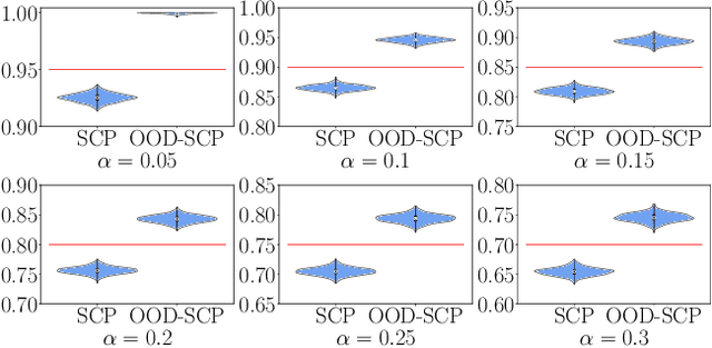 Figure 3 for Coverage-Guaranteed Prediction Sets for Out-of-Distribution Data