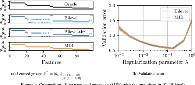 Figure 1 for Relax and penalize: a new bilevel approach to mixed-binary hyperparameter optimization