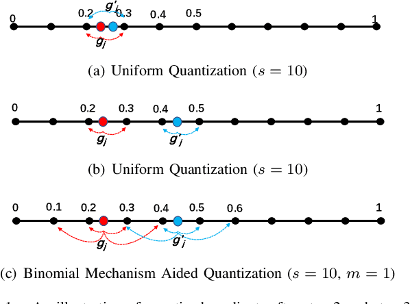 Figure 1 for Killing Two Birds with One Stone: Quantization Achieves Privacy in Distributed Learning