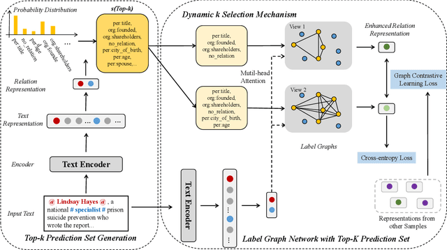 Figure 3 for Reviewing Labels: Label Graph Network with Top-k Prediction Set for Relation Extraction
