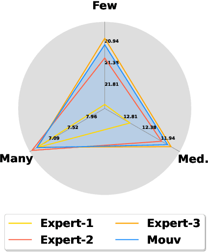 Figure 4 for Mixture of Experts with Uncertainty Voting for Imbalanced Deep Regression Problems