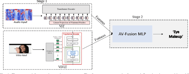 Figure 1 for MAiVAR-T: Multimodal Audio-image and Video Action Recognizer using Transformers