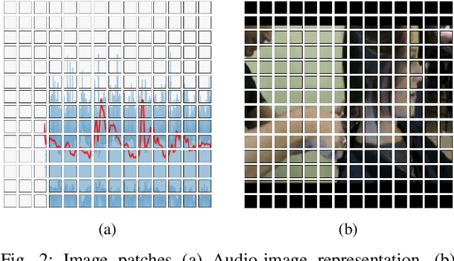 Figure 2 for MAiVAR-T: Multimodal Audio-image and Video Action Recognizer using Transformers