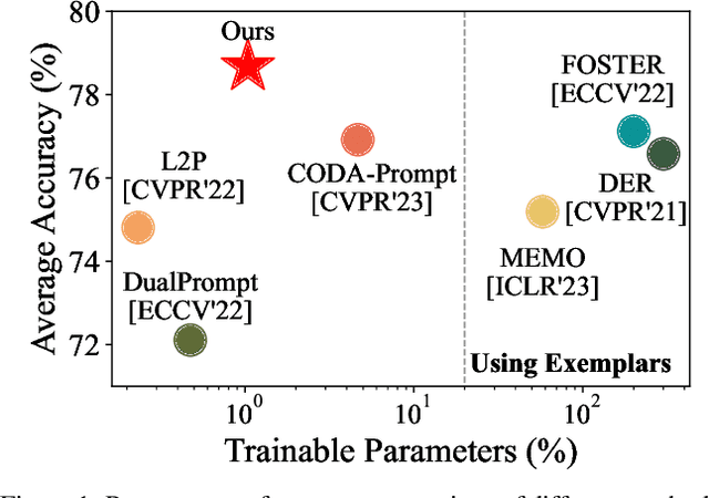 Figure 1 for Expandable Subspace Ensemble for Pre-Trained Model-Based Class-Incremental Learning