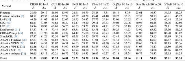 Figure 2 for Expandable Subspace Ensemble for Pre-Trained Model-Based Class-Incremental Learning