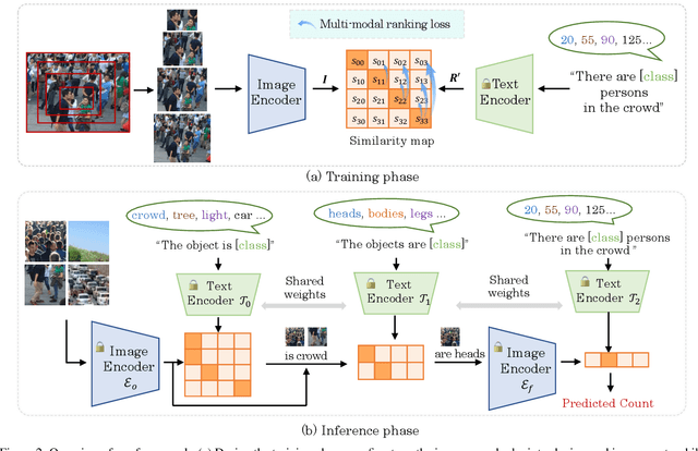 Figure 4 for CrowdCLIP: Unsupervised Crowd Counting via Vision-Language Model