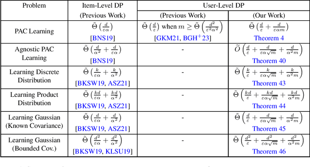 Figure 1 for User-Level Differential Privacy With Few Examples Per User