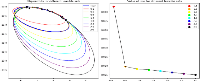 Figure 2 for Ellipsoid fitting with the Cayley transform