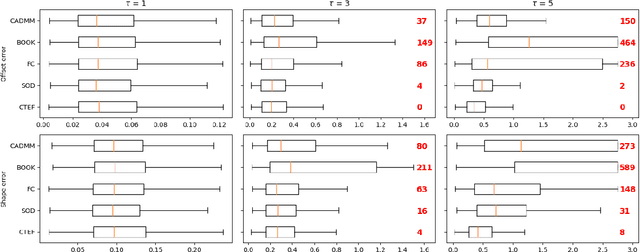 Figure 3 for Ellipsoid fitting with the Cayley transform