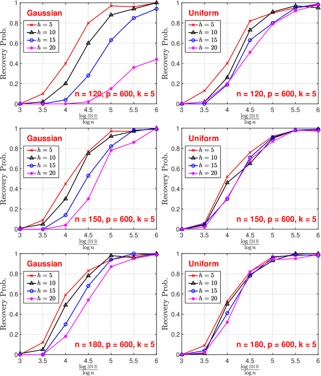 Figure 4 for Sparse Recovery with Shuffled Labels: Statistical Limits and Practical Estimators