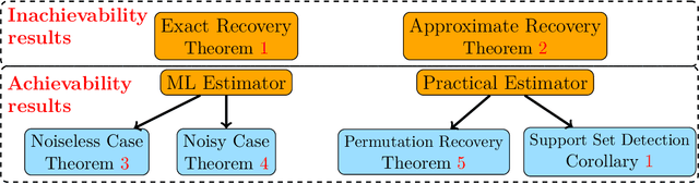 Figure 1 for Sparse Recovery with Shuffled Labels: Statistical Limits and Practical Estimators