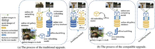 Figure 1 for Boundary-aware Backward-Compatible Representation via Adversarial Learning in Image Retrieval