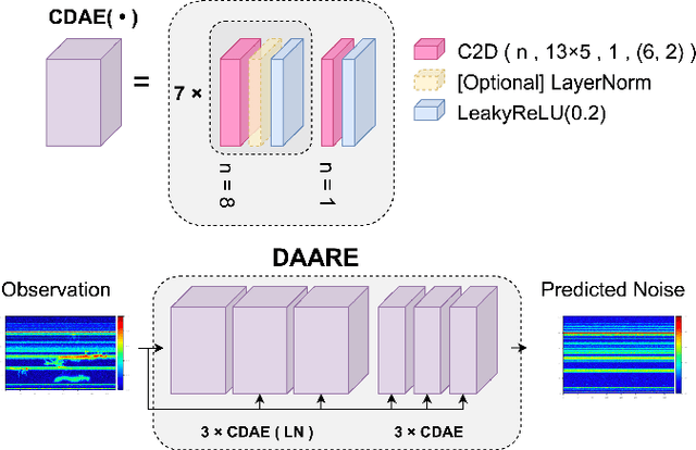 Figure 2 for Removing Radio Frequency Interference from Auroral Kilometric Radiation with Stacked Autoencoders