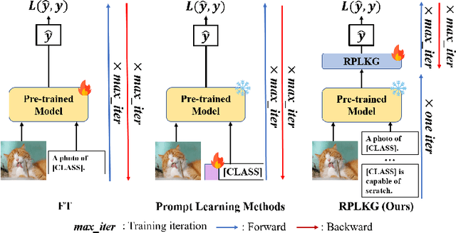Figure 1 for RPLKG: Robust Prompt Learning with Knowledge Graph