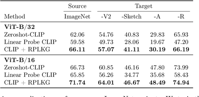 Figure 4 for RPLKG: Robust Prompt Learning with Knowledge Graph