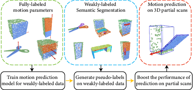 Figure 1 for Semi-Weakly Supervised Object Kinematic Motion Prediction