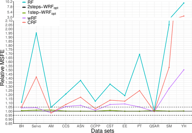 Figure 2 for Optimal Weighted Random Forests