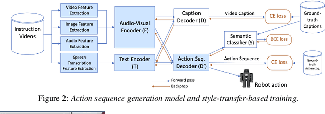 Figure 3 for Style-transfer based Speech and Audio-visual Scene Understanding for Robot Action Sequence Acquisition from Videos