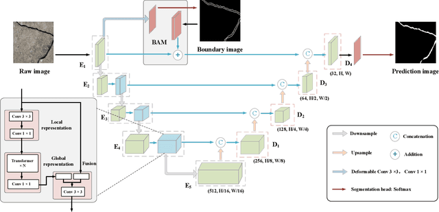 Figure 1 for A Convolutional-Transformer Network for Crack Segmentation with Boundary Awareness