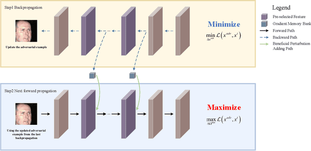 Figure 3 for Improving Transferability of Adversarial Examples on Face Recognition with Beneficial Perturbation Feature Augmentation