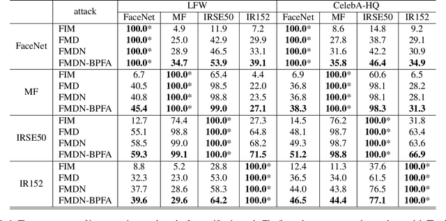 Figure 2 for Improving Transferability of Adversarial Examples on Face Recognition with Beneficial Perturbation Feature Augmentation