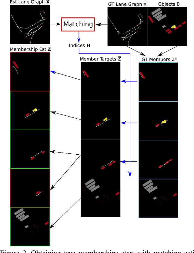 Figure 3 for Improving Online Lane Graph Extraction by Object-Lane Clustering