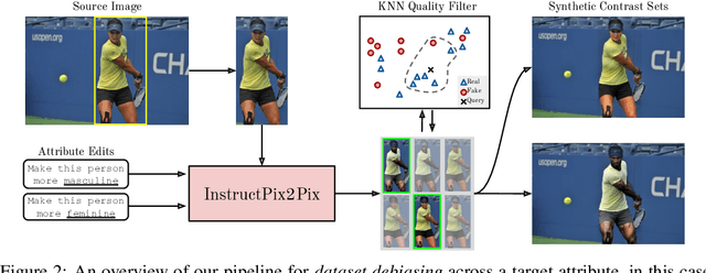 Figure 3 for Balancing the Picture: Debiasing Vision-Language Datasets with Synthetic Contrast Sets