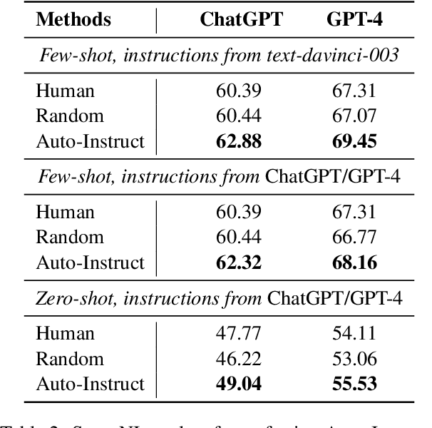Figure 4 for Auto-Instruct: Automatic Instruction Generation and Ranking for Black-Box Language Models