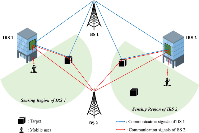 Figure 1 for A Heterogeneous 6G Networked Sensing Architecture with Active and Passive Anchors