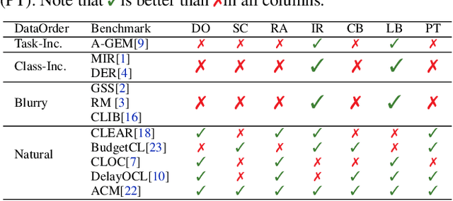 Figure 2 for Rapid Adaptation in Online Continual Learning: Are We Evaluating It Right?