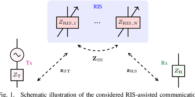 Figure 1 for On the Impact of Mutual Coupling on RIS-Assisted Channel Estimation