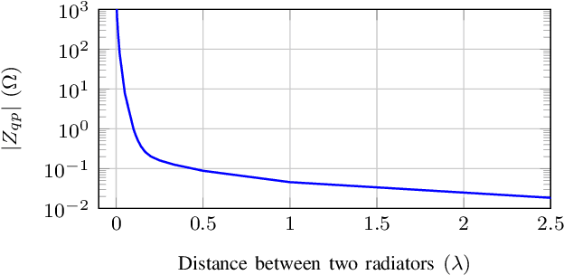 Figure 2 for On the Impact of Mutual Coupling on RIS-Assisted Channel Estimation