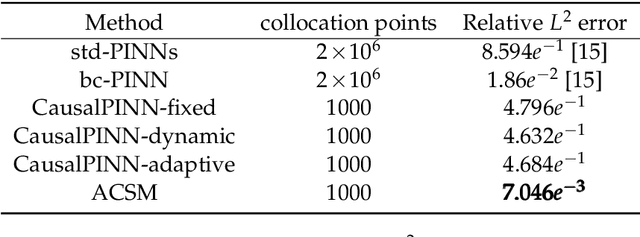 Figure 2 for A Novel Adaptive Causal Sampling Method for Physics-Informed Neural Networks