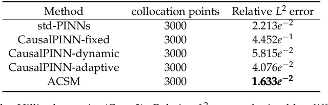 Figure 4 for A Novel Adaptive Causal Sampling Method for Physics-Informed Neural Networks