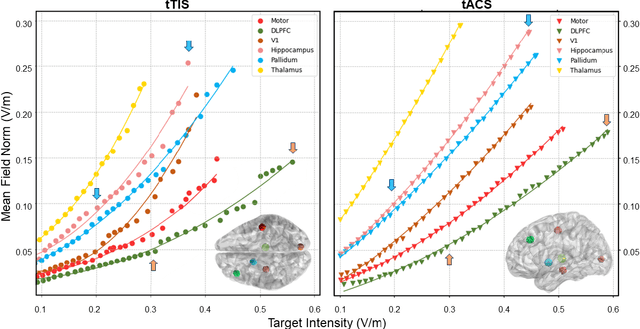 Figure 3 for Multi-objective optimization via evolutionary algorithm (MOVEA) for high-definition transcranial electrical stimulation of the human brain