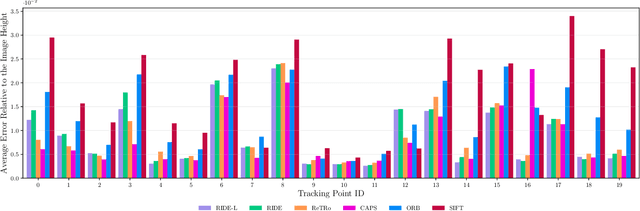 Figure 4 for RIDE: Self-Supervised Learning of Rotation-Equivariant Keypoint Detection and Invariant Description for Endoscopy