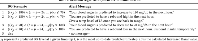 Figure 2 for Short: Basal-Adjust: Trend Prediction Alerts and Adjusted Basal Rates for Hyperglycemia Prevention
