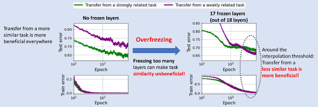 Figure 3 for Overfreezing Meets Overparameterization: A Double Descent Perspective on Transfer Learning of Deep Neural Networks