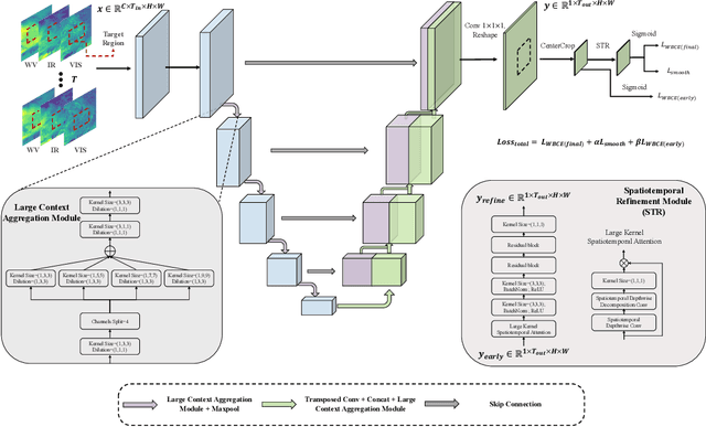 Figure 1 for Simple Baseline for Weather Forecasting Using Spatiotemporal Context Aggregation Network