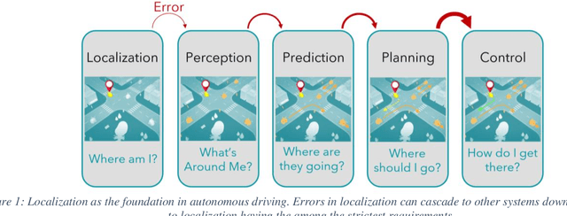 Figure 1 for Localization & Mapping Requirements for Level 2+ Autonomous Vehicles