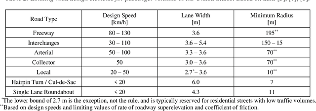 Figure 4 for Localization & Mapping Requirements for Level 2+ Autonomous Vehicles