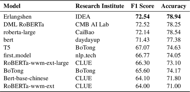 Figure 4 for Towards No.1 in CLUE Semantic Matching Challenge: Pre-trained Language Model Erlangshen with Propensity-Corrected Loss