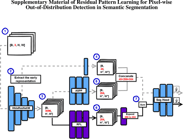 Figure 2 for Residual Pattern Learning for Pixel-wise Out-of-Distribution Detection in Semantic Segmentation