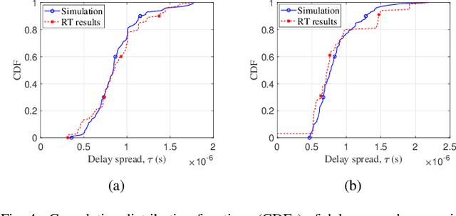 Figure 4 for A Novel 3D Non-stationary Localization-assisted ISAC Channel Model