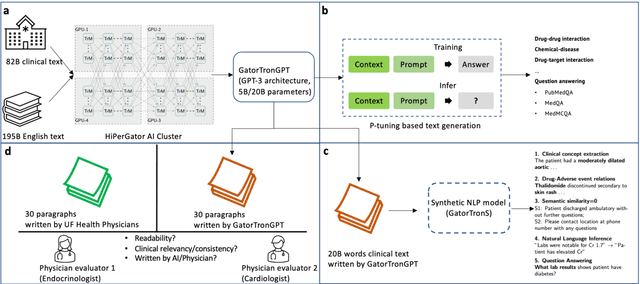 Figure 1 for A Study of Generative Large Language Model for Medical Research and Healthcare