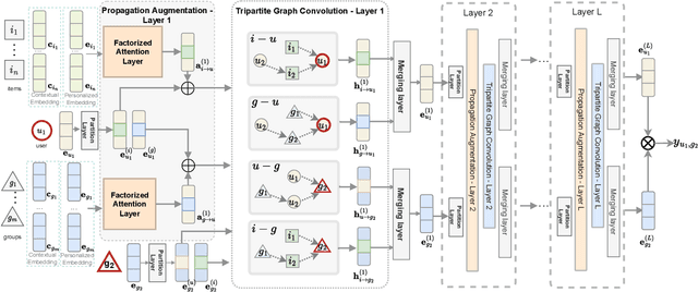 Figure 3 for Ranking-based Group Identification via Factorized Attention on Social Tripartite Graph