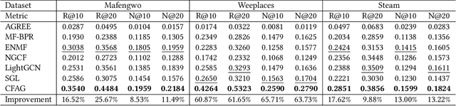 Figure 2 for Ranking-based Group Identification via Factorized Attention on Social Tripartite Graph