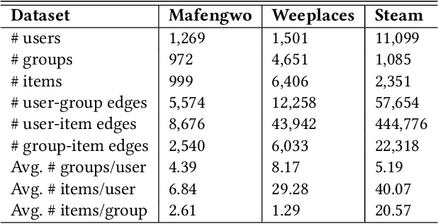 Figure 4 for Ranking-based Group Identification via Factorized Attention on Social Tripartite Graph