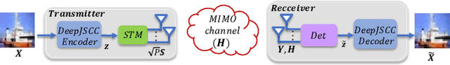 Figure 1 for Space-time design for deep joint source channel coding of images Over MIMO channels