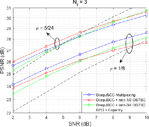 Figure 4 for Space-time design for deep joint source channel coding of images Over MIMO channels